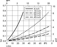 Cartridges with Polysep II Media —1.0/0.2 µm Nominal (W3)